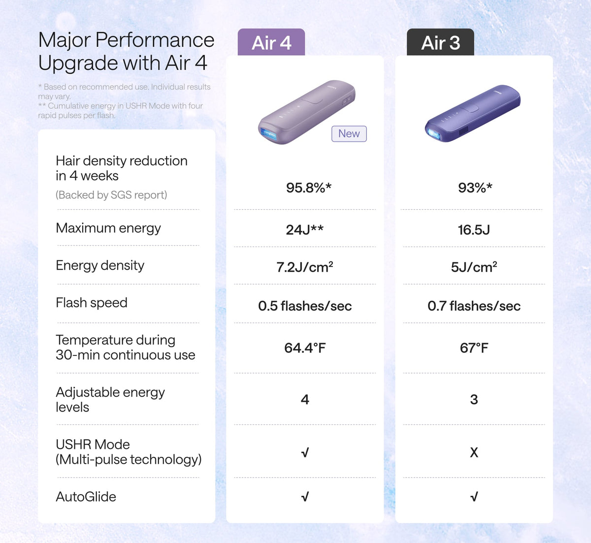 Ulike_Air_4_compare_Ulike_air_3